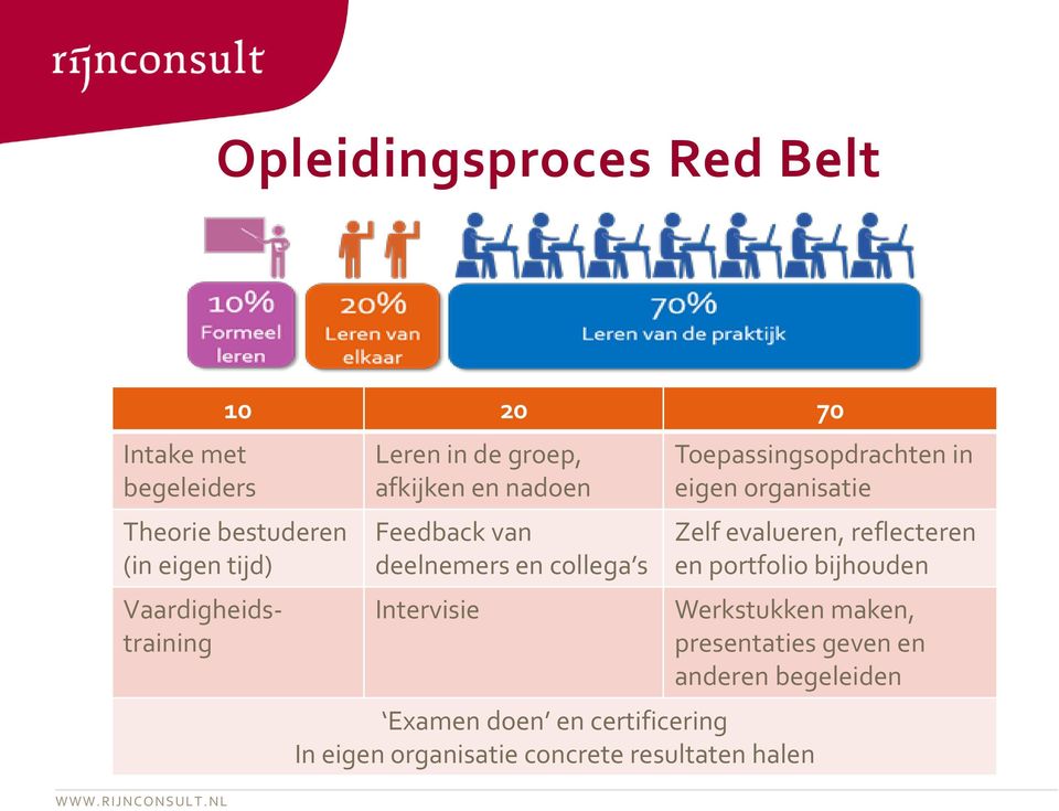 Toepassingsopdrachten in eigen organisatie Zelf evalueren, reflecteren en portfolio bijhouden Werkstukken