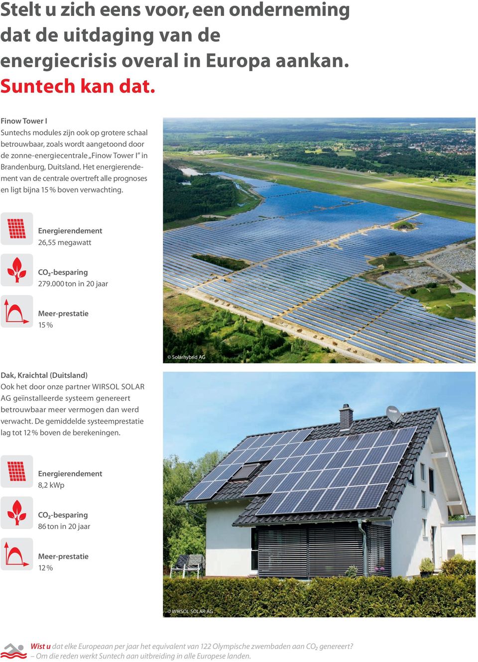 Het energierendement van de centrale overtreft alle prognoses en ligt bijna 15 % boven verwachting. Energierendement 26,55 megawatt CO2-besparing 279.