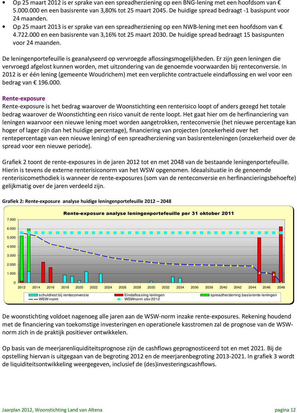 000 en een basisrente van 3,16% tot 25 maart 2030. De huidige spread bedraagt 15 basispunten voor 24 maanden. De leningenportefeuille is geanalyseerd op vervroegde aflossingsmogelijkheden.