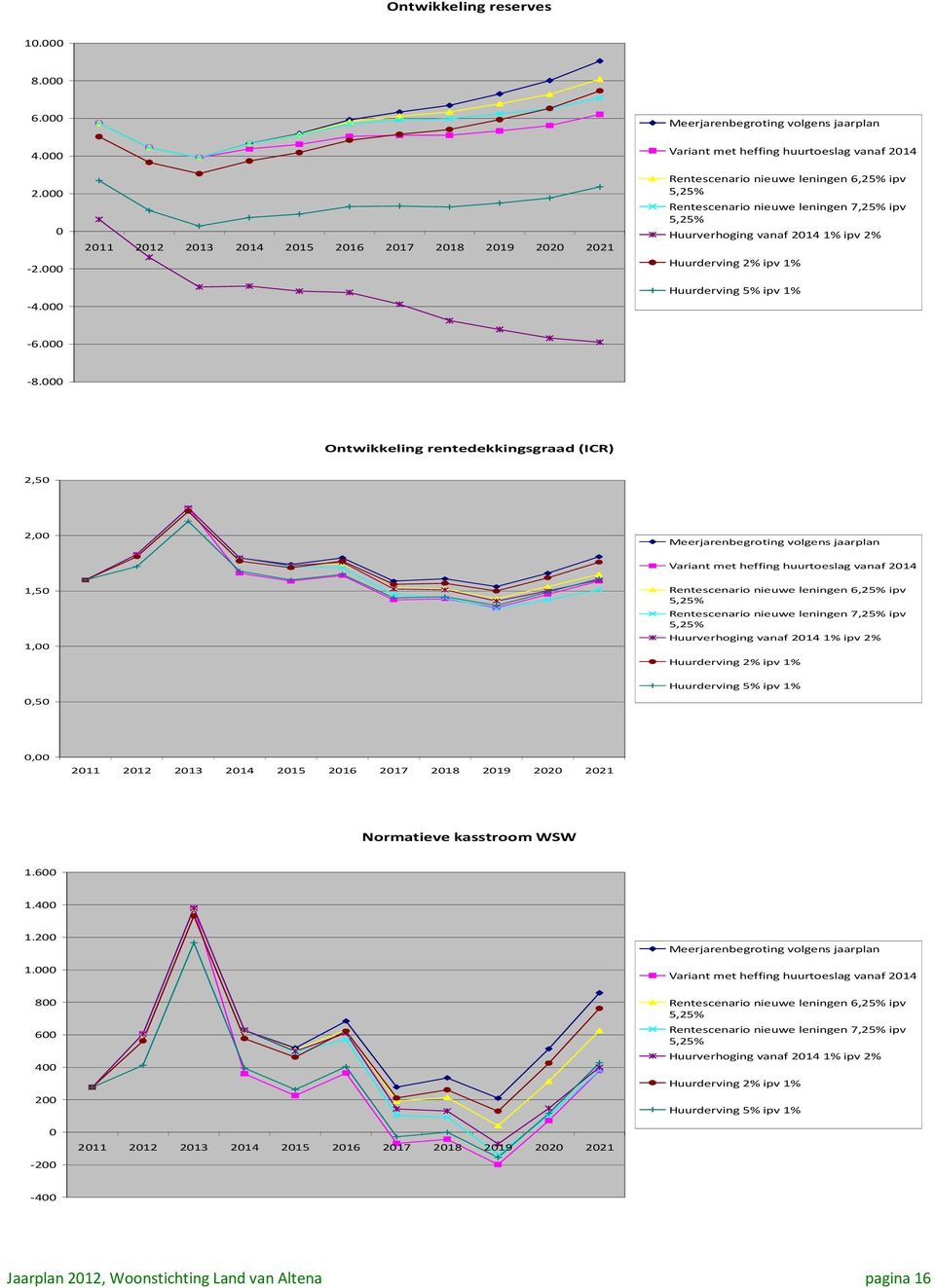 nieuwe leningen 7,25% ipv 5,25% Huurverhoging vanaf 2014 1% ipv 2% Huurderving 2% ipv 1% Huurderving 5% ipv 1% -6.000-8.