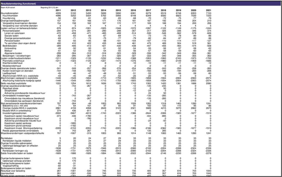 Huurderving -56-59 -61-63 -65-68 -70-72 -75-77 -79 Overige bedrijfsopbrengsten 157 161 166 171 176 181 187 192 198 204 210 Vergoeding leveringenen diensten 154 158 162 167 172 177 183 188 194 200 206