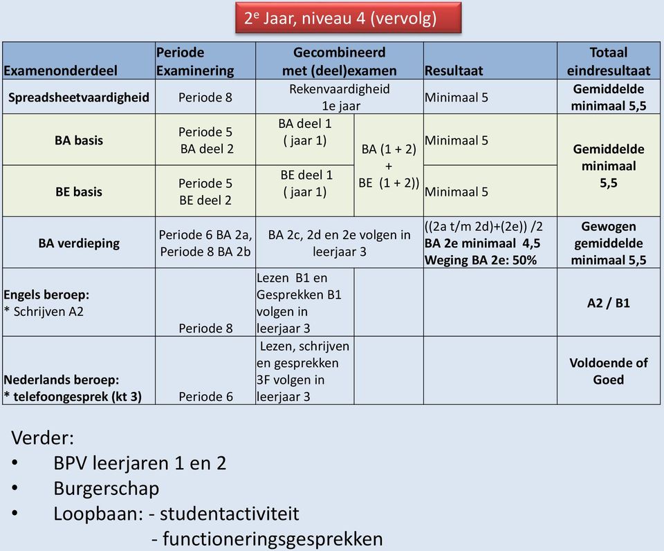 + 2) Minimaal 5 + BE deel 1 BE (1 + 2)) ( jaar 1) Minimaal 5 BA 2c, 2d en 2e volgen in leerjaar 3 Lezen B1 en Gesprekken B1 volgen in leerjaar 3 Lezen, schrijven en gesprekken 3F volgen in leerjaar 3