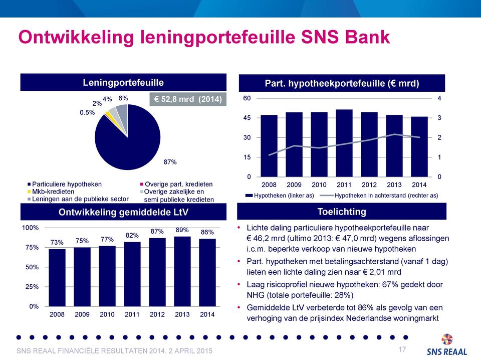 kredieten Overige zakelijke en semi publieke kredieten Ontwikkeling gemiddelde LtV 87% 89% 86% 2008 2009 2010 2011 2012 2013 2014 0 2008 2009 2010 2011 2012 2013 2014 Hypotheken (linker as)