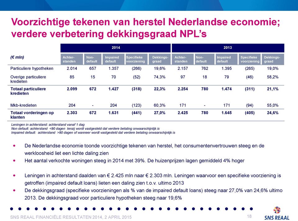 395 (265) 19,0% Nondefault Impaired default Specifieke voorziening Achterstanden Dekkingsgraad Achterstanden Dekkingsgraad Overige particuliere kredieten Totaal particuliere kredieten 85 15 70 (52)