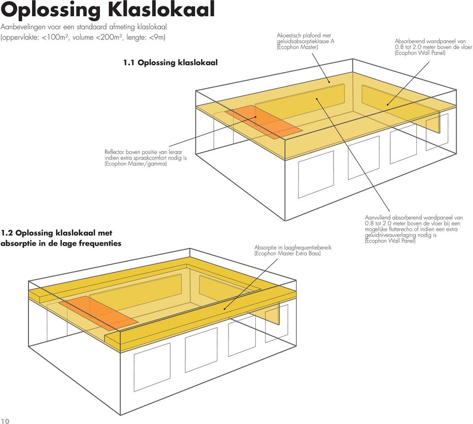0 meter boven de vloer (Ecophon Wall Panel) Refl ector boven positie van leraar indien extra spraakcomfort nodig is (Ecophon Master/gamma) 1.2 1.