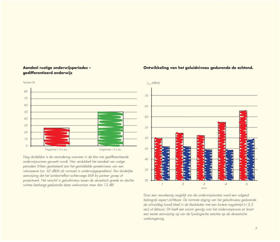 Hier verdubbelt het aandeel van rustige periodes! (Weer gerelateerd aan het gemiddelde spreekniveau van een volwassene (ca. 62 db(a) als normaal in onderwijsgesprekken).