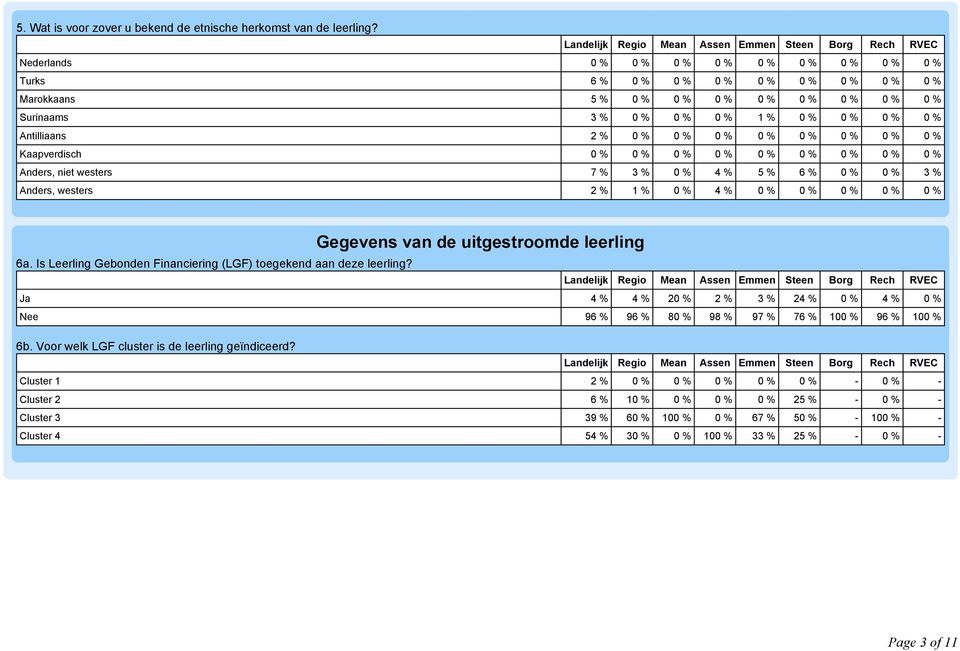 % 0 % 0 % 0 % 0 % 0 % 0 % 0 % Kaapverdisch 0 % 0 % 0 % 0 % 0 % 0 % 0 % 0 % 0 % Anders, niet westers 7 % 3 % 0 % 4 % 5 % 6 % 0 % 0 % 3 % Anders, westers 2 % 1 % 0 % 4 % 0 % 0 % 0 % 0 % 0 % Gegevens