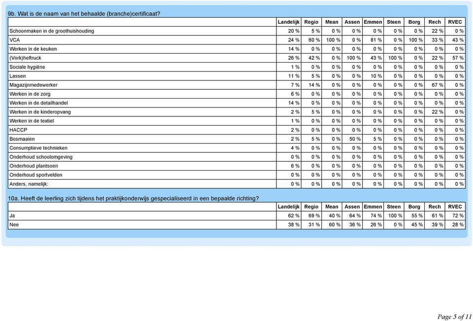 42 % 0 % 100 % 43 % 100 % 0 % 22 % 57 % Sociale hygiëne 1 % 0 % 0 % 0 % 0 % 0 % 0 % 0 % 0 % Lassen 11 % 5 % 0 % 0 % 10 % 0 % 0 % 0 % 0 % Magazijnmedewerker 7 % 14 % 0 % 0 % 0 % 0 % 0 % 67 % 0 %