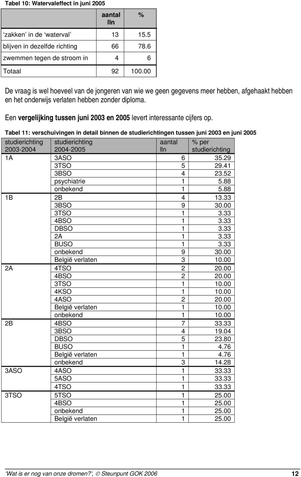 Een vergelijking tussen juni 23 en 25 levert interessante cijfers op.