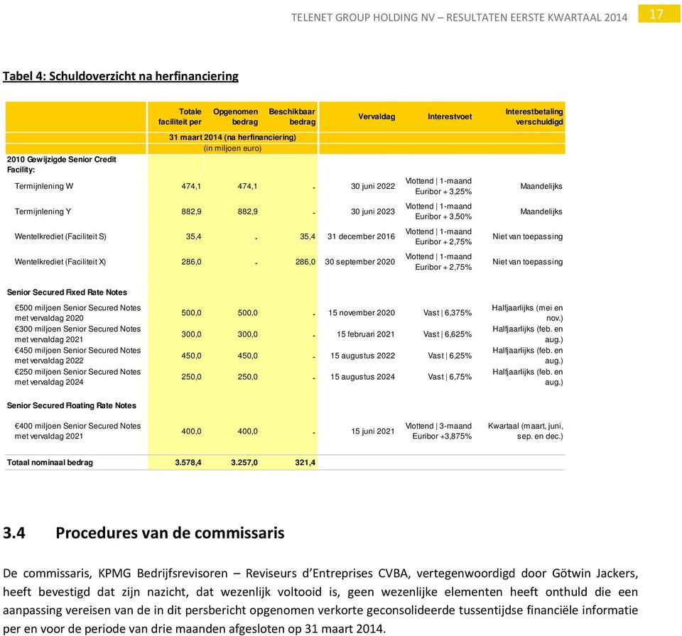 Wentelkrediet (Faciliteit X) 286,0 286,0 30 september 2020 Vlottend 1-maand Euribor + 3,25% Vlottend 1-maand Euribor + 3,50% Vlottend 1-maand Euribor + 2,75% Vlottend 1-maand Euribor + 2,75%