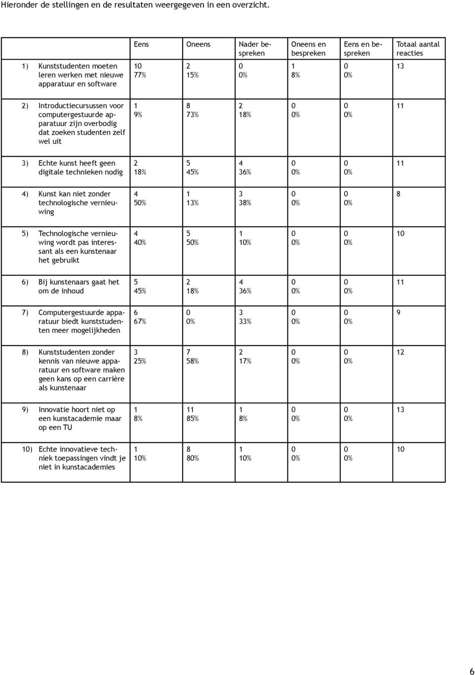 voor computergestuurde apparatuur zijn overbodig dat zoeken studenten zelf wel uit 9% 8 73% 8% % % 3) Echte kunst heeft geen digitale technieken nodig 8% 5 45% 4 36% % % 4) Kunst kan niet zonder