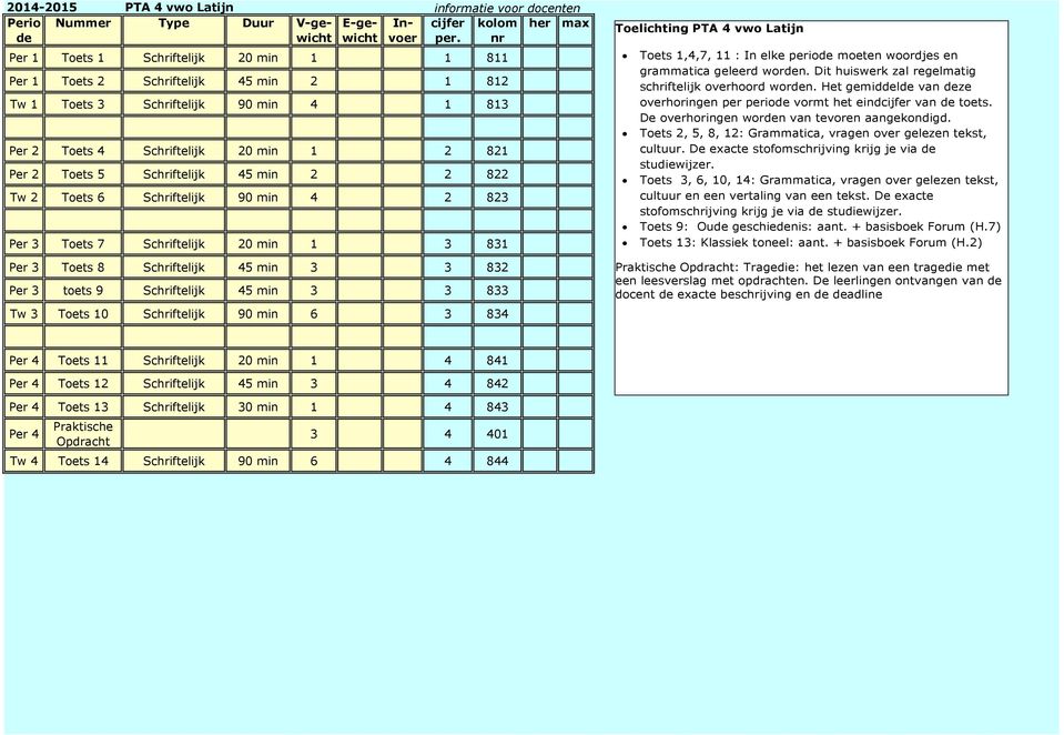 833 Tw 3 Toets 10 Schriftelijk 90 min 6 3 834 Toelichting PTA 4 vwo Latijn Toets 1,4,7, 11 : In elke perio moeten woordjes en grammatica geleerd worn.