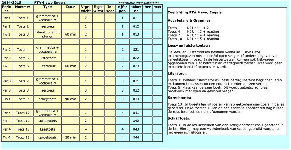 Per 4 Toets 10 grammatica + vocabulaire 1 4 841 Per 4 Toets 11 Luistertoets 2 4 842 Per 4 Toets 12 Leestoets 4 4 843 Tw 4 Toets 13 spreektoets 20 min 2 4 844 Toelichting PTA 4 vwo Engels Vocabulary &