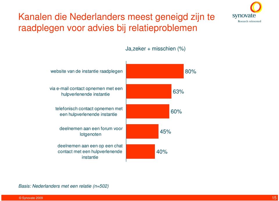 contact opnemen met een hulpverlenende instantie 60% deelnemen aan een forum voor lotgenoten deelnemen aan een op