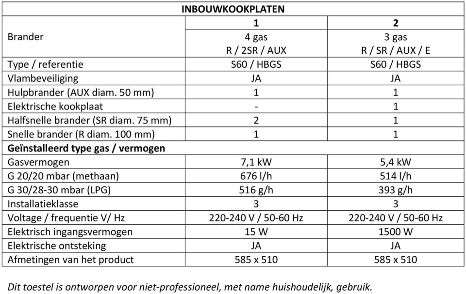 100 mm) 1 1 Geïnstalleerd type gas / vermogen Gasvermogen 7,1 kw 5,4 kw G 20/20 mbar (methaan) 676 l/h 514 l/h G 30/28 30 mbar (LPG) 516 g/h 393 g/h Installatieklasse 3 3