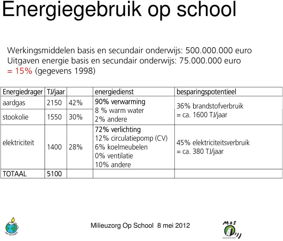 2150 42% stookolie 1550 30% elektriciteit 1400 28% TOTAAL 5100 energiedienst 90% verwarming 8 % warm water 2% andere 72%