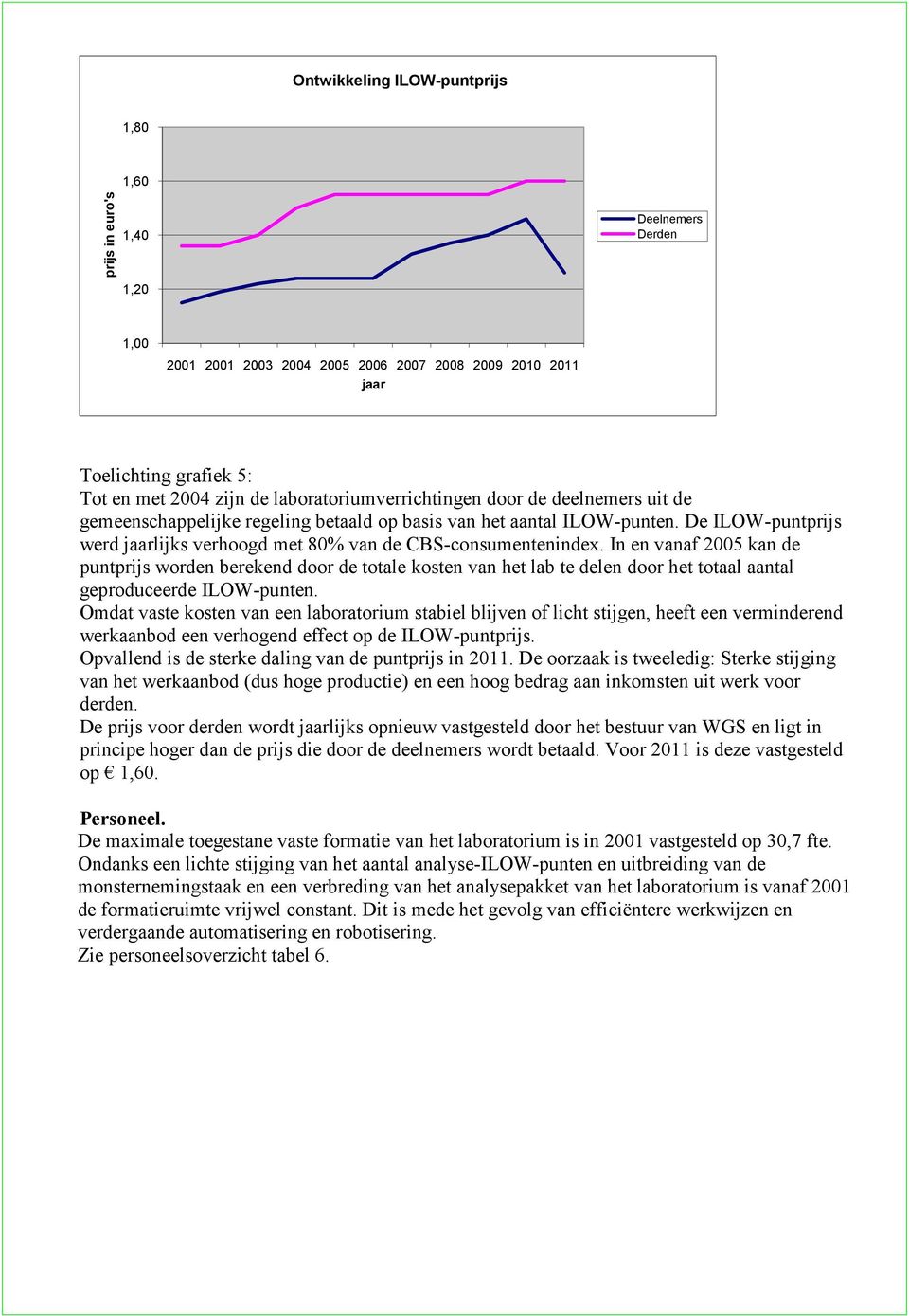 De ILOW-puntprijs werd jaarlijks verhoogd met 80% van de CBS-consumentenindex.