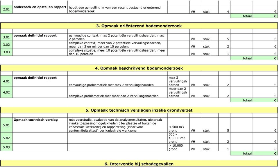 percelen; VH stuk 2 coplexe situatie, eer 10 potentiële vervuilingshaarden, eer dan 10 percelen VH stuk 1 4. Opaak beschrijvend bodeonderzoek 4.