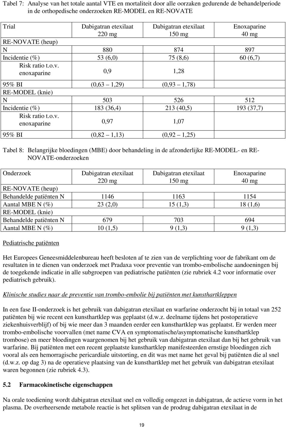 enoxaparine 0,9 1,28 95% BI (0,63 1,29) (0,93 1,78) RE-MODEL (knie) N 503 526 512 Incidentie (%) 183 (36,4) 213 (40,5) 193 (37,7) Risk ratio t.o.v.