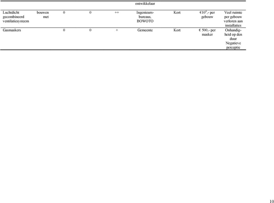 0 0 + Gemeente Kort 500,- per masker Veel ruimte per gebouw