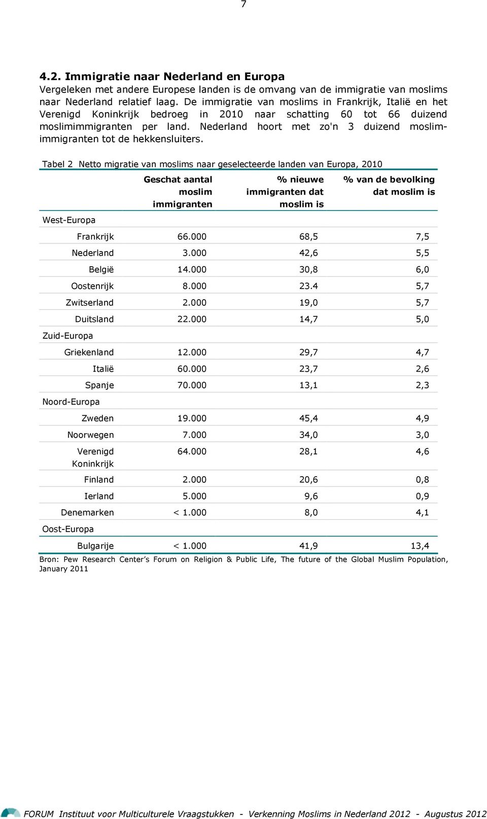 Nederland hoort met zo'n 3 duizend moslimimmigranten tot de hekkensluiters.