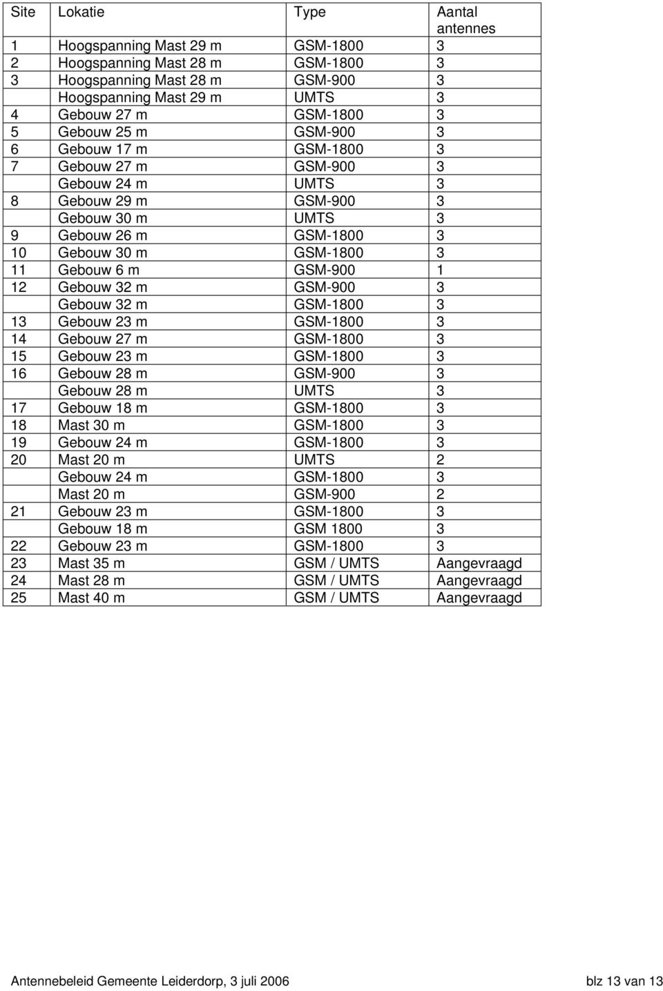 GSM-900 1 12 Gebouw 32 m GSM-900 3 Gebouw 32 m GSM-1800 3 13 Gebouw 23 m GSM-1800 3 14 Gebouw 27 m GSM-1800 3 15 Gebouw 23 m GSM-1800 3 16 Gebouw 28 m GSM-900 3 Gebouw 28 m UMTS 3 17 Gebouw 18 m