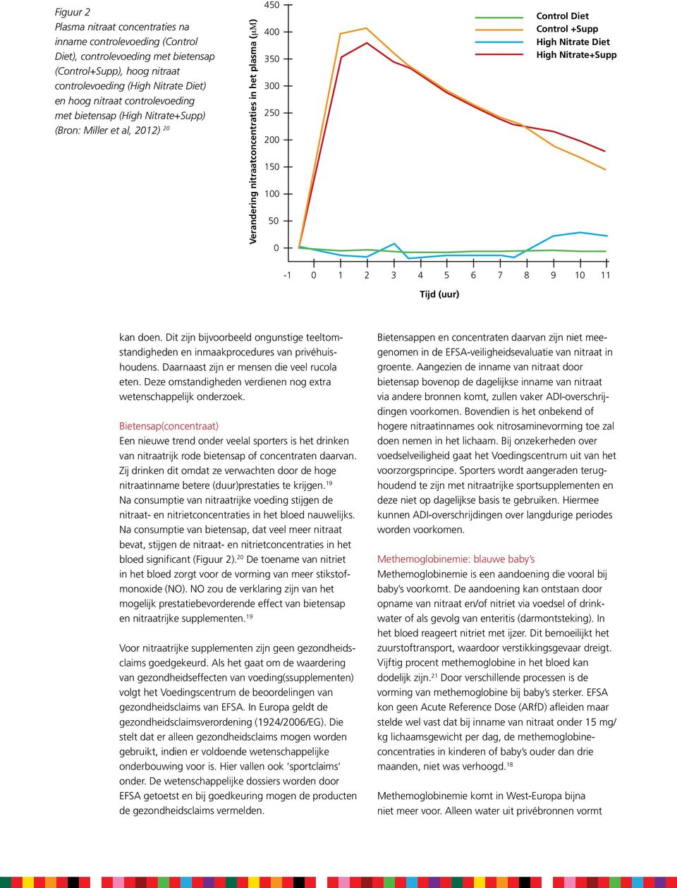 High Nitrate Diet High Nitrate+Supp -1 0 1 2 3 4 5 6 7 8 9 10 11 Tijd (uur) kan doen. Dit zijn bijvoorbeeld ongunstige teeltomstandigheden en inmaakprocedures van privéhuishoudens.