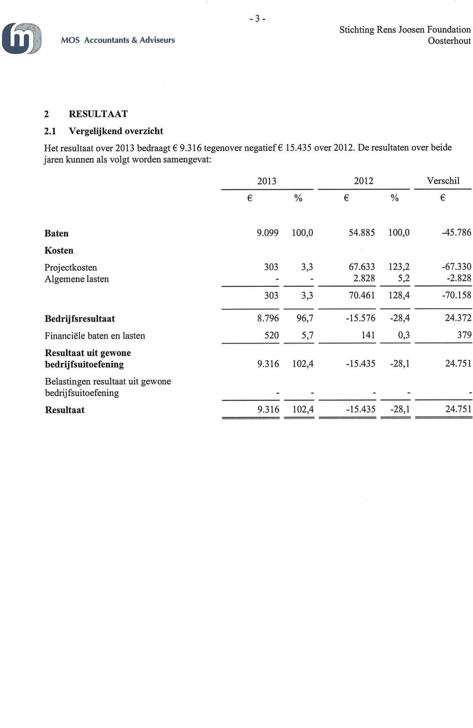 330 Algemene lasten 2.828 5,2-2.828 303 3,3 70.461 128,4-70.158 Bedrijfsresultaat 8.796 96,7-15.576-28,4 24.