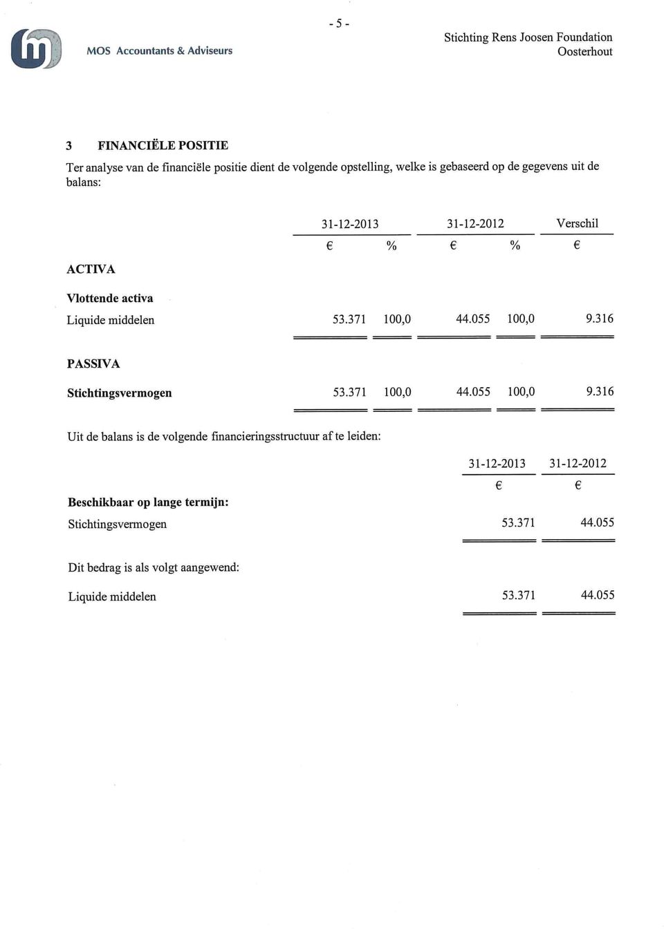 316 PASSIVA Stichtingsvermogen 53.371 100,0 44.055 100,0 9.