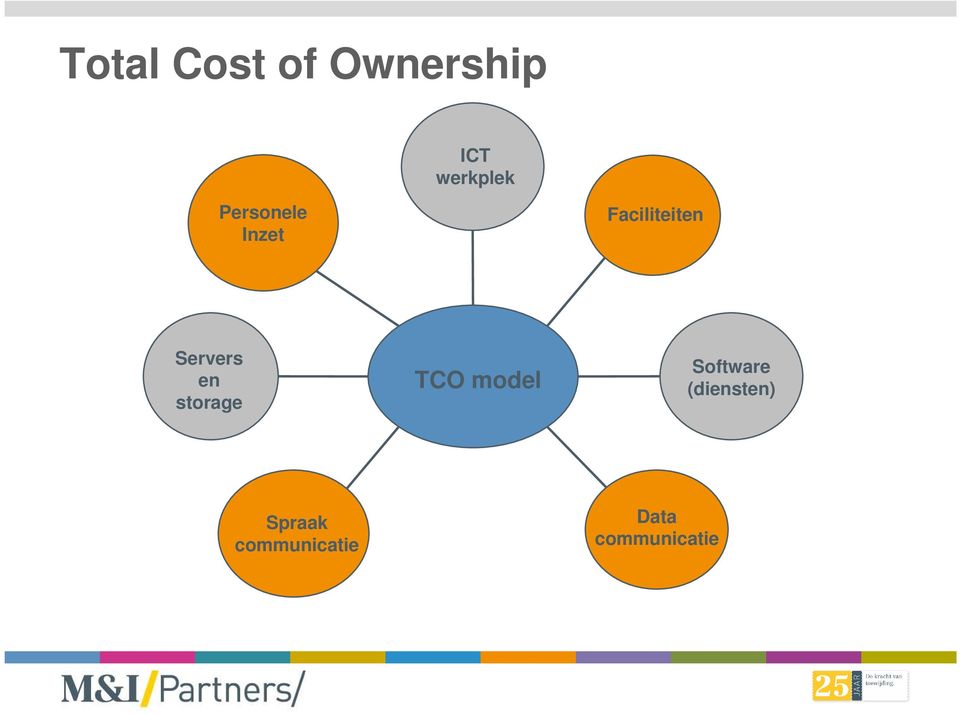 en storage TCO model Software