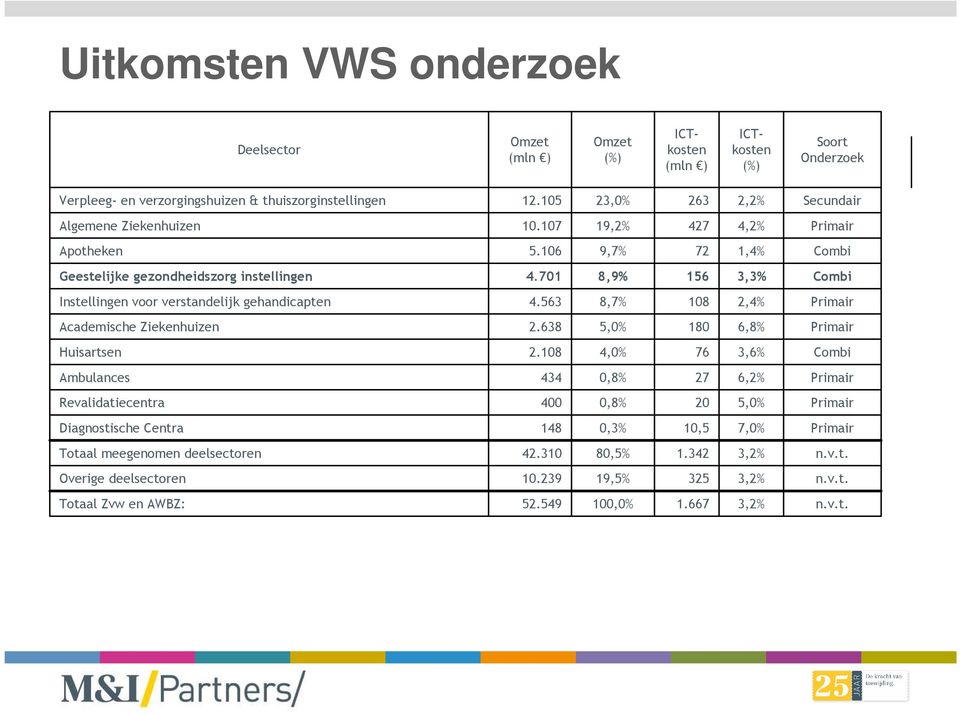 701 8,9% 156 3,3% Combi Instellingen voor verstandelijk gehandicapten 4.563 8,7% 108 2,4% Primair Academische Ziekenhuizen 2.638 5,0% 180 6,8% Primair Huisartsen 2.