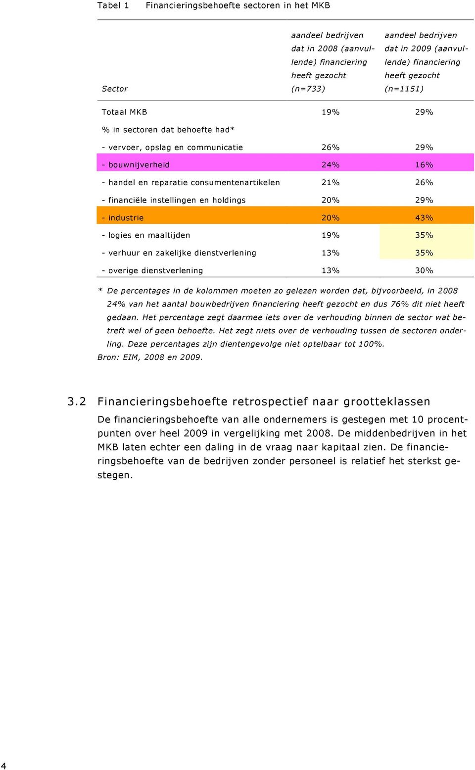 instellingen en holdings 20% 29% - industrie 20% 43% - logies en maaltijden 19% 35% - verhuur en zakelijke dienstverlening 13% 35% - overige dienstverlening 13% 30% * De percentages in de kolommen