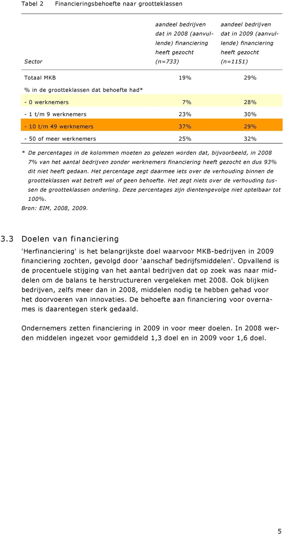 percentages in de kolommen moeten zo gelezen worden dat, bijvoorbeeld, in 2008 7% van het aantal bedrijven zonder werknemers financiering heeft gezocht en dus 93% dit niet heeft gedaan.