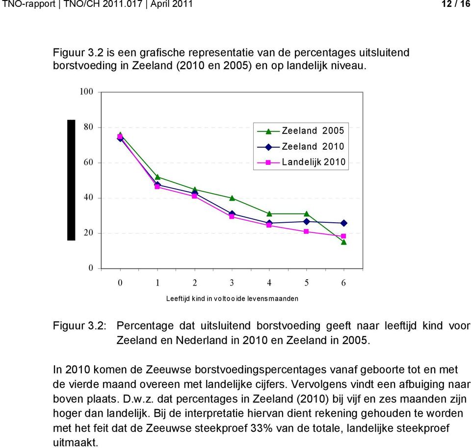 2: Percentage dat uitsluitend borstvoeding geeft naar leeftijd kind voor Zeeland en Nederland in 2010 en Zeeland in 2005.