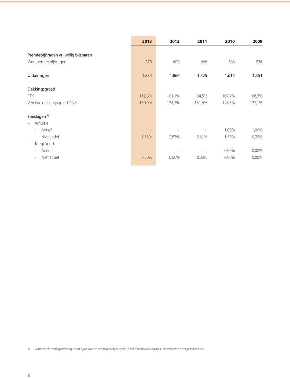 351 Dekkingsgraad FTK 112,8% 101,1% 94,5% 107,2% 106,3% Vereiste dekkingsgraad DNB 130,0% 128,7% 131,6% 128,5% 127,1% Toeslagen 1)