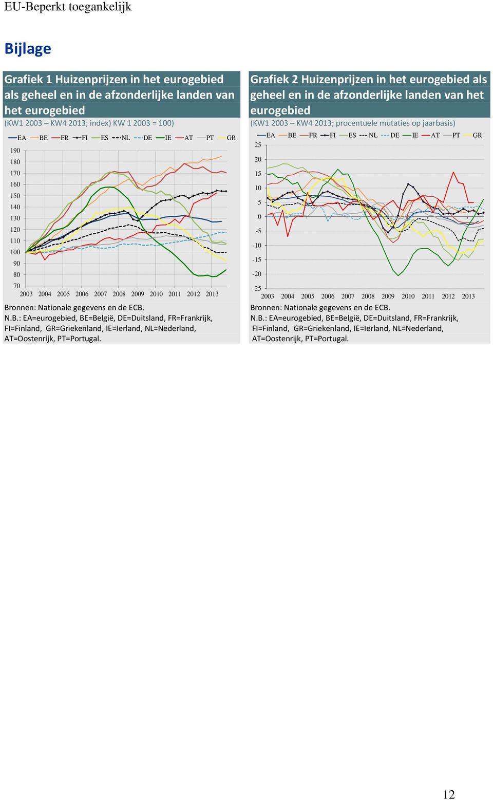 Grafiek 2 Huizenprijzen in het eurogebied als geheel en in de afzonderlijke landen van het eurogebied (KW1 23 KW4 213; procentuele mutaties op jaarbasis) EA BE FR FI ES NL DE IE AT PT GR 25 2 15 1