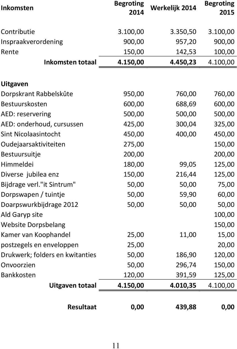 Nicolaasintocht 450,00 400,00 450,00 Oudejaarsaktiviteiten 275,00 150,00 Bestuursuitje 200,00 200,00 Himmeldei 180,00 99,05 125,00 Diverse jubilea enz 150,00 216,44 125,00 Bijdrage verl.