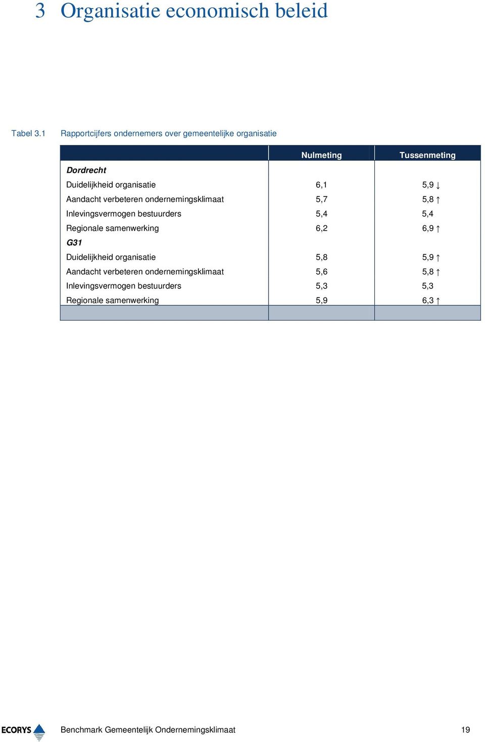 6,1 5,9 Aandacht verbeteren ondernemingsklimaat 5,7 5,8 Inlevingsvermogen bestuurders 5,4 5,4 Regionale samenwerking 6,2