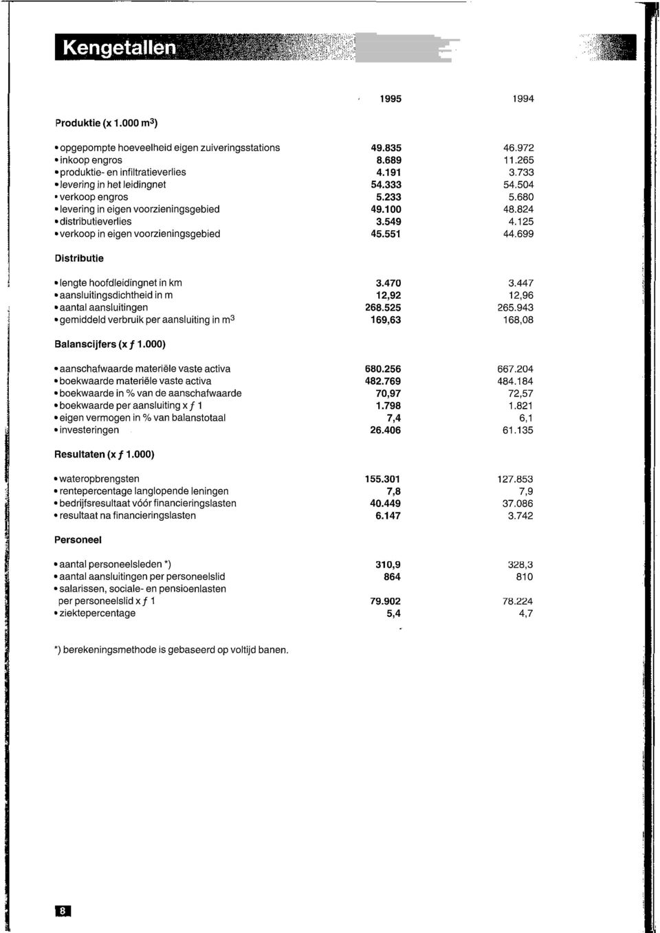 distributieverlies verkoop in eigen voorzieningsgebied Distributie lengte hoofdleidingnet in km aansluitingsdichtheid in m aantal aansluitingen gemiddeld verbruik per aansluiting in m3 Balanscijfers