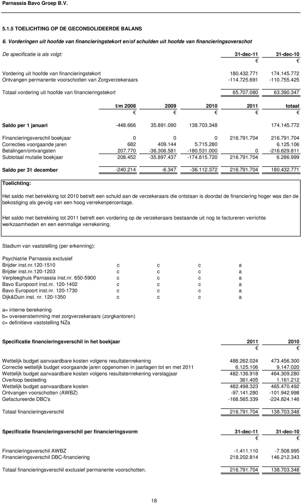 432.771 174.145.772 Ontvangen permanente voorschotten van Zorgverzekeraars -114.725.691-110.755.425 Totaal vordering uit hoofde van financieringstekort 65.707.080 63.390.