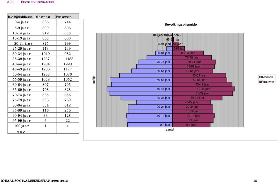 116 240 90-94 jaar 33 128 95-99 jaar 6 22 100 jaar 1 4 en > leeftijd Bevolkingspiramide 100 jaar 100 en > jaar en > 95-99 jaar 90-94 jaar 90-94 jaar 85-89 jaar 80-84 jaar 80-84 jaar 75-79 jaar 70-74