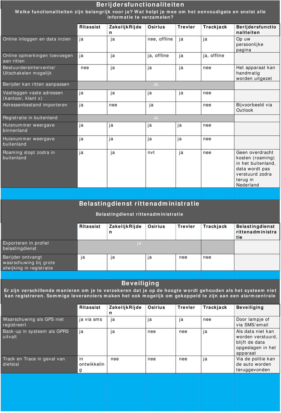 Bestuurdersitervetie/ Uitschakele mogelijk Berijder ka ritte aapasse Vastlegge vaste adresse (katoor, klat x) ee ja ja ja ee Het apparaat ka hadmatig worde uitgezet Ja ja ja ja ja ee Adressebestad