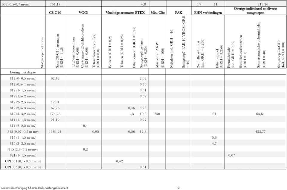 = 0,8) Benzeen (GRH = 0,2) Tolueen (GRH = 0,25) Ethylbenzeen (GRH = 0,25) Somgroep8_xylenen (GRH = 0,25) Min olie en AKW (GRH = 100) Naftaleen (ind.