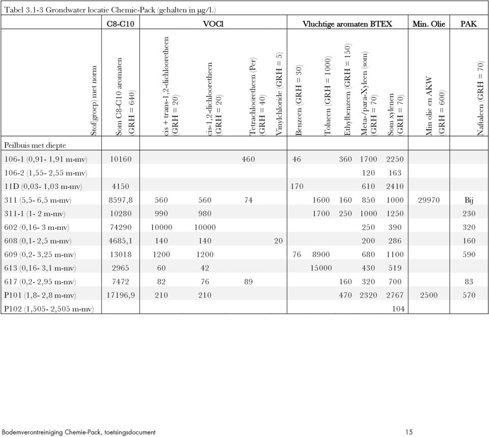 Vinylchloride (GRH = 5) Benzeen (GRH = 30) Tolueen (GRH = 1000) Ethylbenzeen (GRH = 150) Meta-/para-Xyleen (som) (GRH = 70) Som xylenen (GRH = 70) 106-1 (0,91-1,91 m-mv) 10160 460 46 360 1700 2250