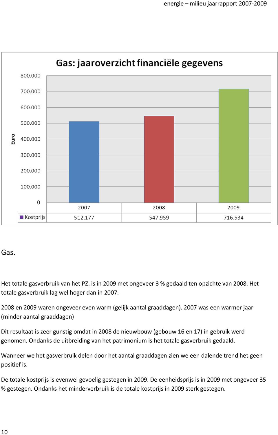 2007 was een warmer jaar (minder aantal graaddagen) Dit resultaat is zeer gunstig omdat in 2008 de nieuwbouw (gebouw 16 en 17) in gebruik werd genomen.