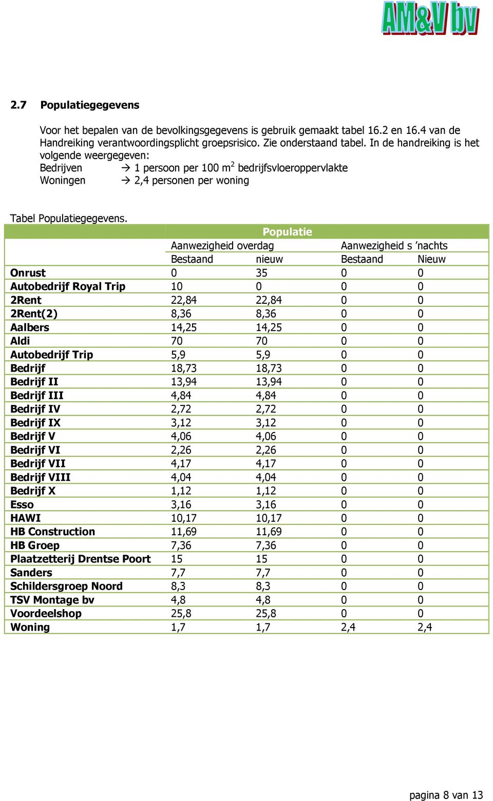 Populatie Aanwezigheid overdag Aanwezigheid s nachts Bestaand nieuw Bestaand Nieuw Onrust 0 35 0 0 Autobedrijf Royal Trip 10 0 0 0 2Rent 22,84 22,84 0 0 2Rent(2) 8,36 8,36 0 0 Aalbers 14,25 14,25 0 0