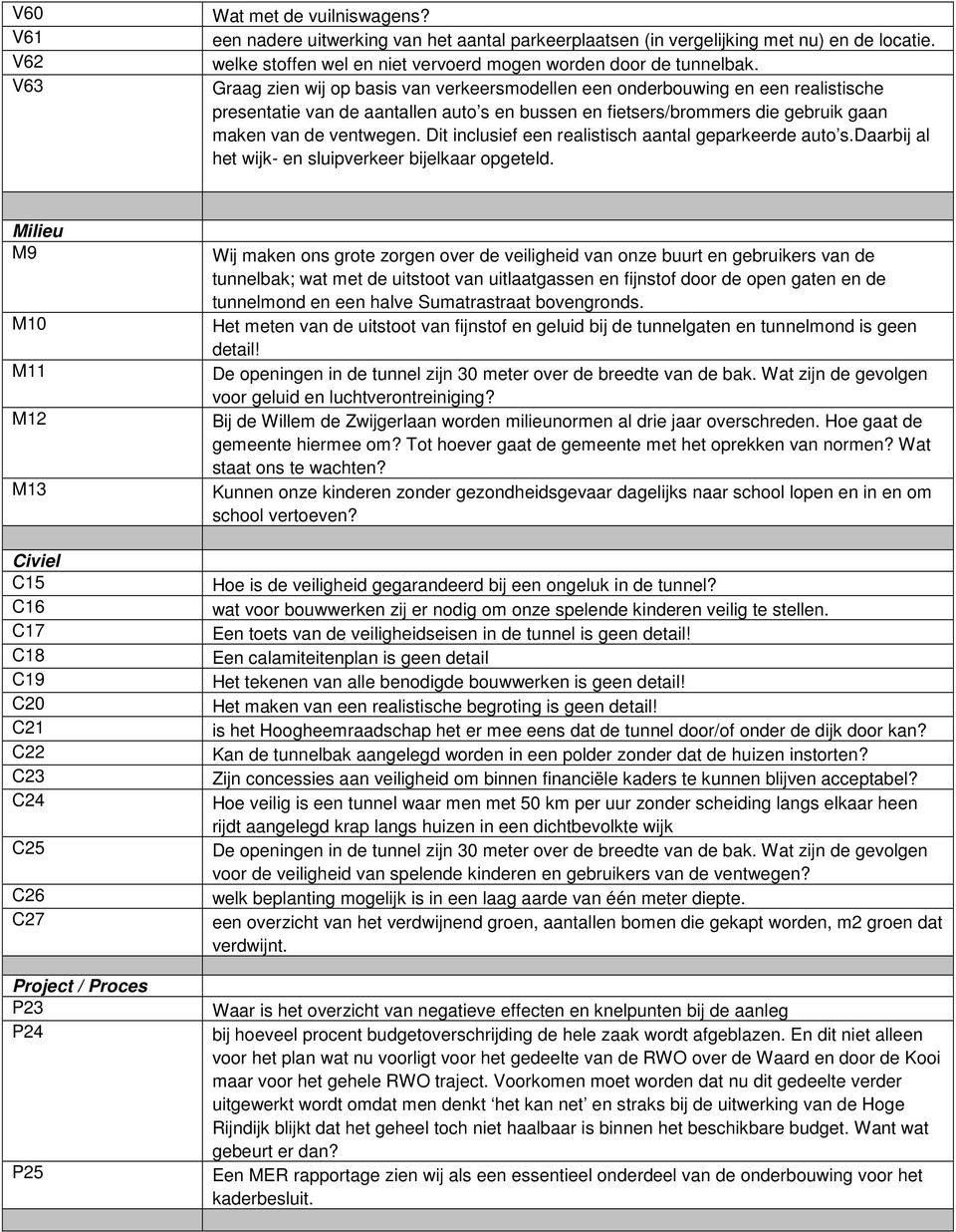 Graag zien wij op basis van verkeersmodellen een onderbouwing en een realistische presentatie van de aantallen auto s en bussen en fietsers/brommers die gebruik gaan maken van de ventwegen.