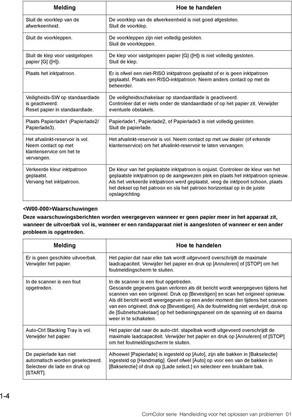 Verkeerde kleur inktpatroon geplaatst. Vervang het inktpatroon. Hoe te handelen De voorklep van de afwerkeenheid is niet goed afgesloten. Sluit de voorklep. De voorkleppen zijn niet volledig gesloten.