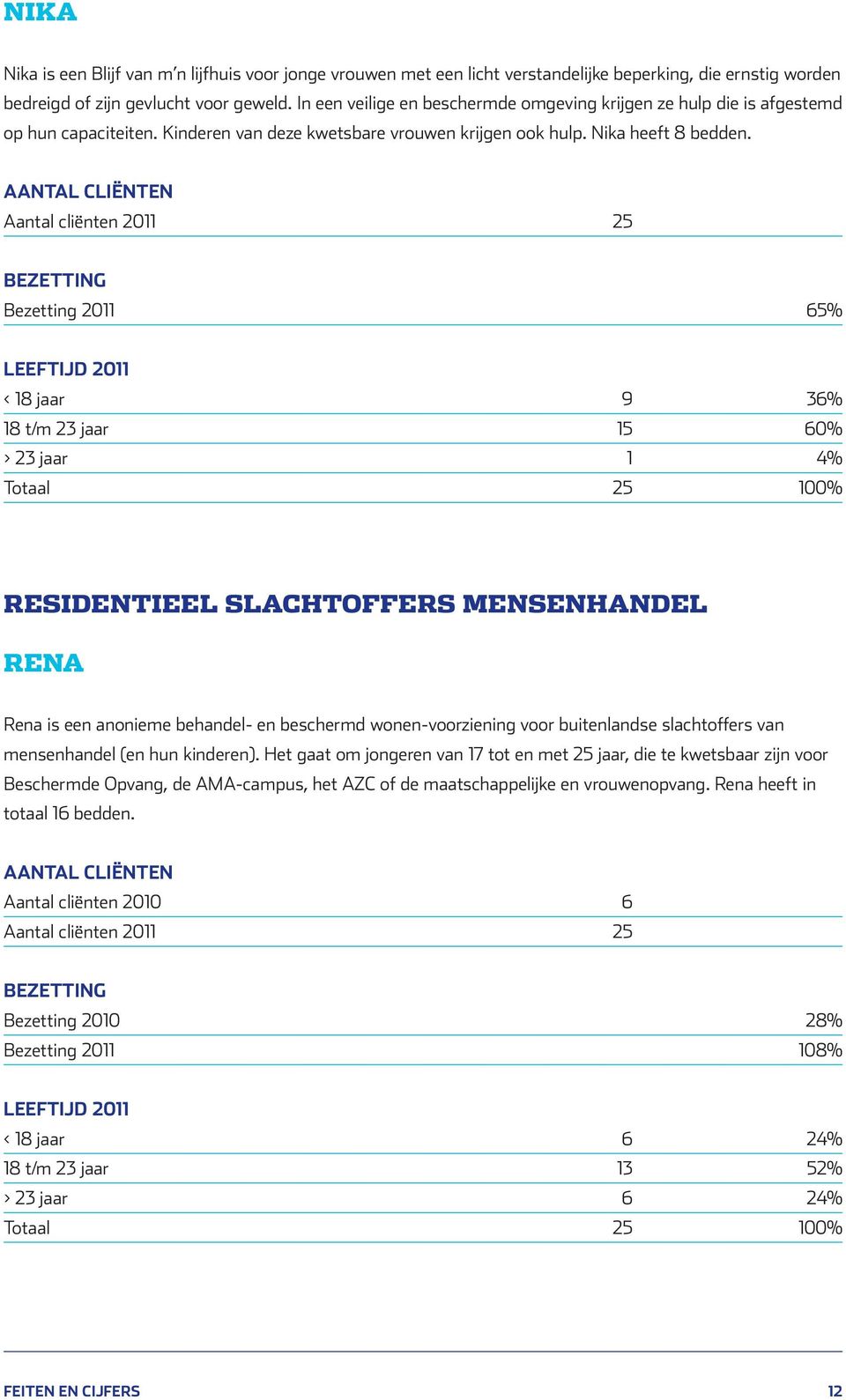 Aantal cliënten 2011 25 Bezetting 2011 65% < 18 jaar 9 36% 18 t/m 23 jaar 15 60% > 23 jaar 1 4% Totaal 25 100% RESIDENTIEEL SLACHTOFFERS MENSENHANDEL RENA Rena is een anonieme behandel- en beschermd