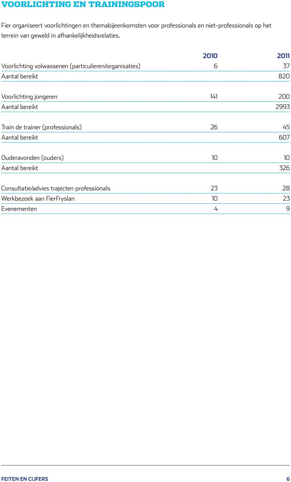 2010 2011 Voorlichting volwassenen (particulieren/organisaties) 6 37 Aantal bereikt 820 Voorlichting jongeren 141 200 Aantal bereikt